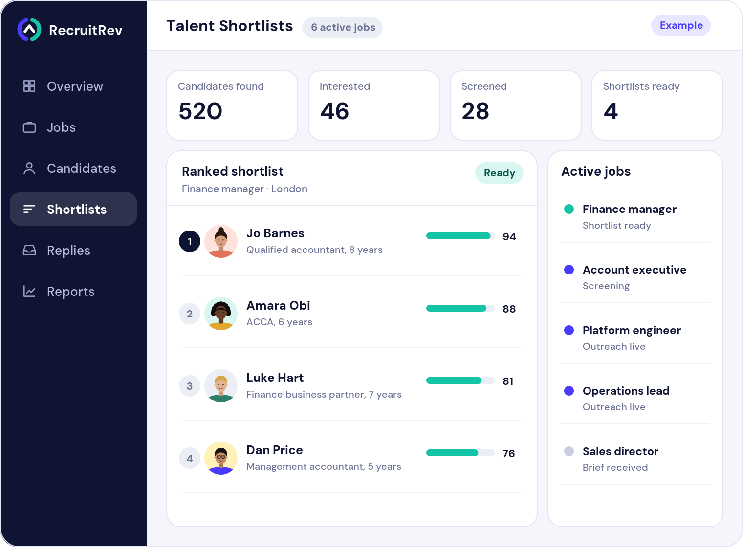 RecruitRev dashboard for talent shortlists: a ranked shortlist and active jobs (example data)