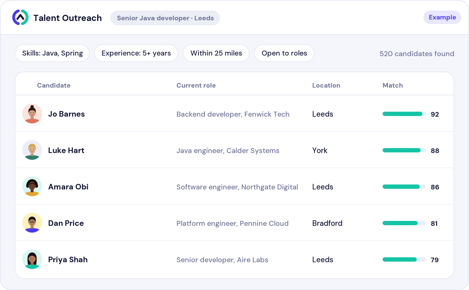 Screen: candidates for a live job, filtered by skills, experience and location (example data)